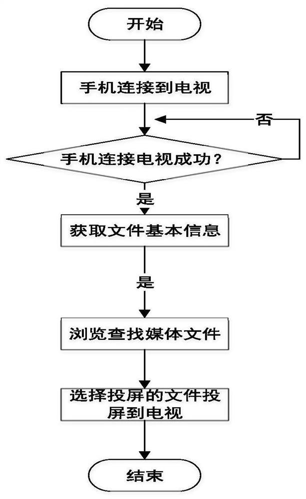 Smart phone screen projection method