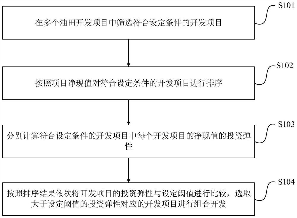 Oilfield development project investment portfolio optimization method and device and electronic equipment