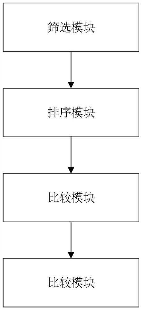 Oilfield development project investment portfolio optimization method and device and electronic equipment