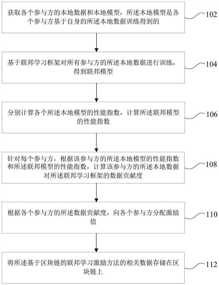 Federated learning incentive method, device and equipment based on block chain and storage medium