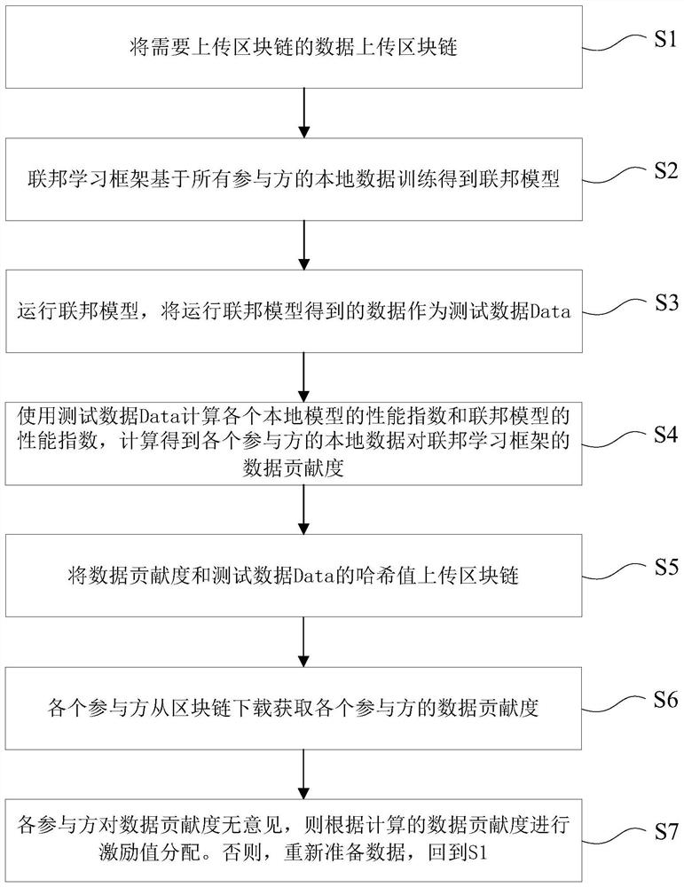 Federated learning incentive method, device and equipment based on block chain and storage medium