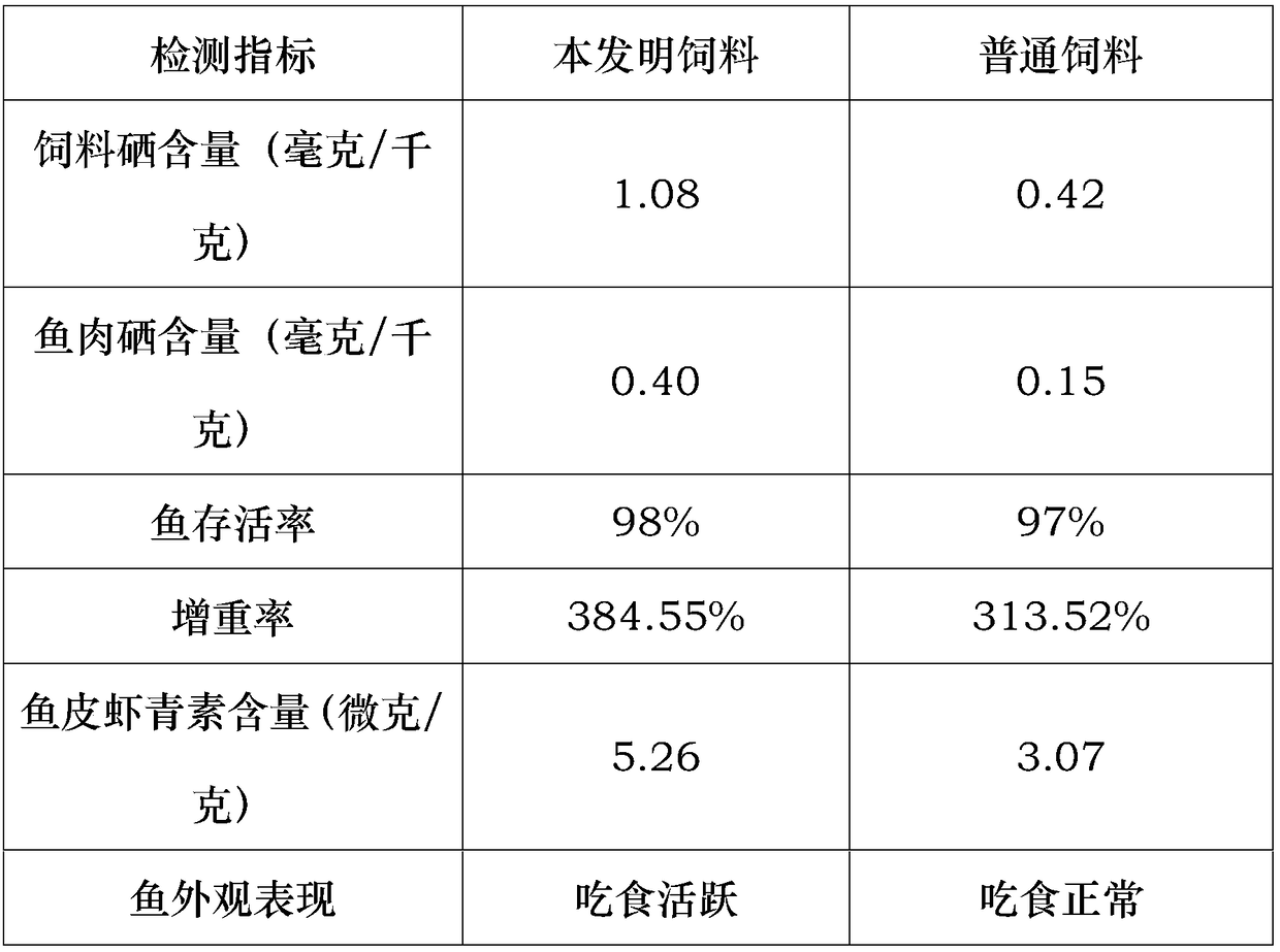 Selenium-rich chlorella based functional fish feed and preparation method thereof