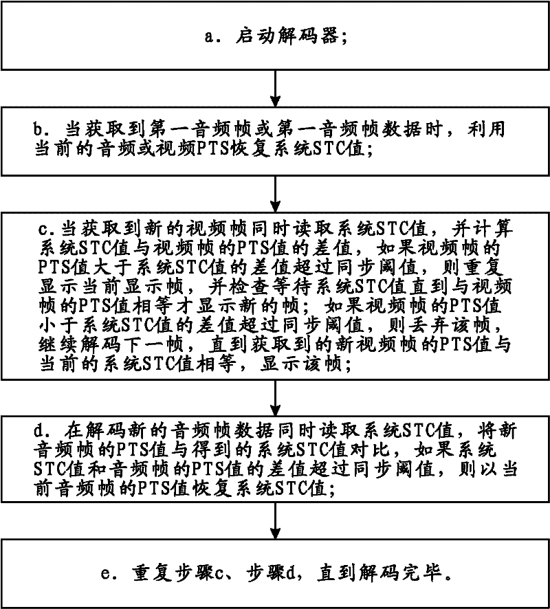 Audio and video synchronous control method based on moving picture experts group (MPEG)-2