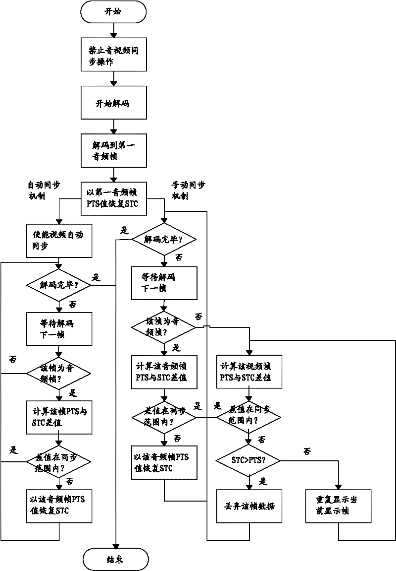 Audio and video synchronous control method based on moving picture experts group (MPEG)-2