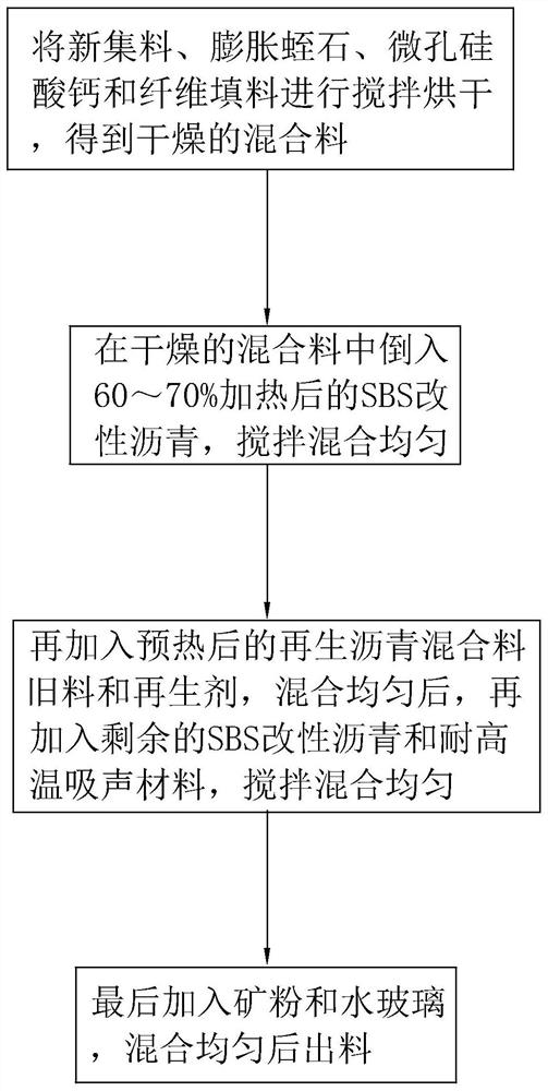 A sound-absorbing and environmentally friendly recycled asphalt concrete and its preparation process