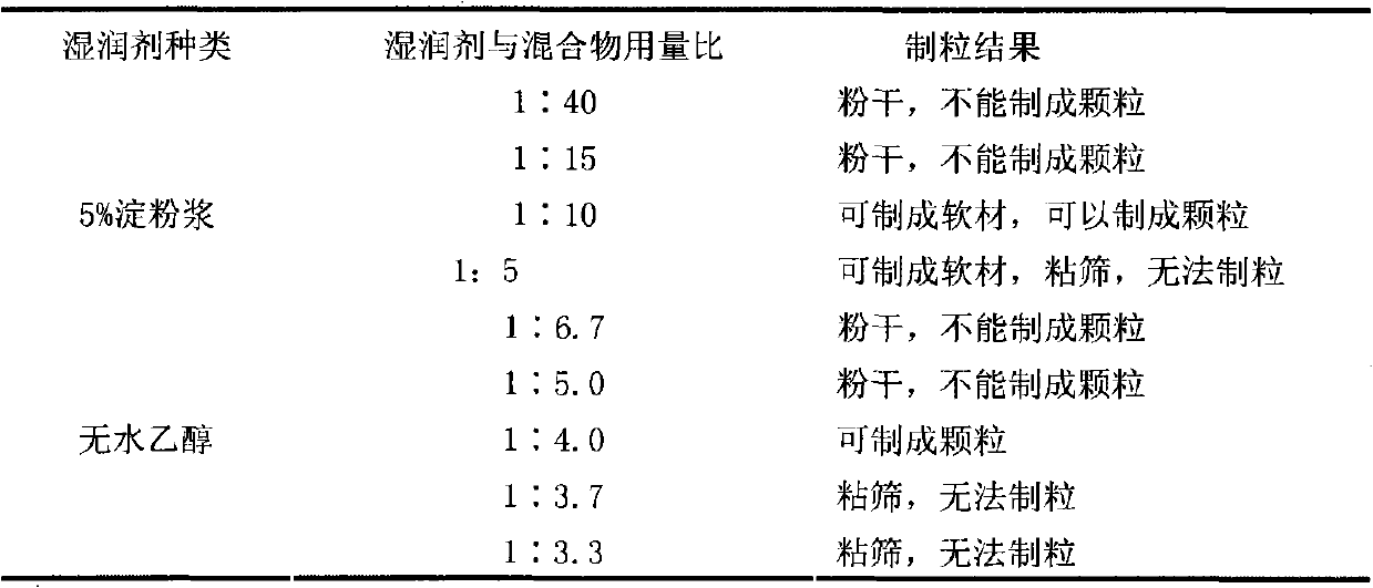 Medicament for treating tristimania and preparation method thereof