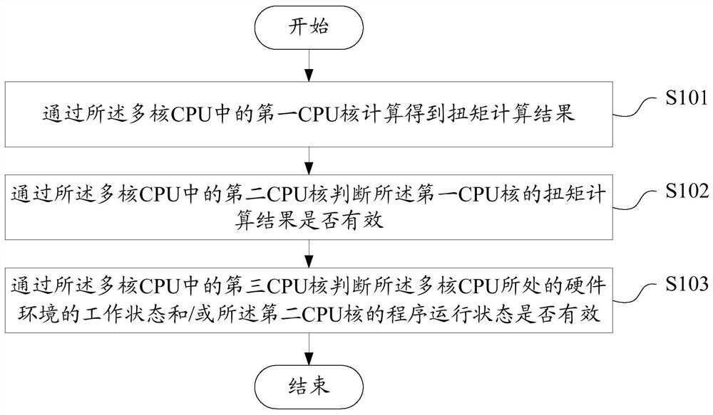 A car torque safety control method based on multi-core cpu