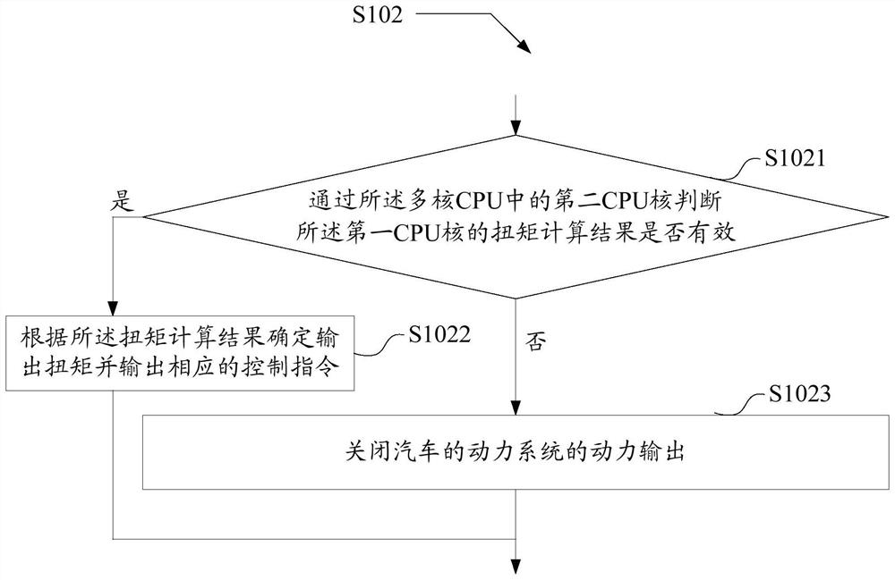 A car torque safety control method based on multi-core cpu