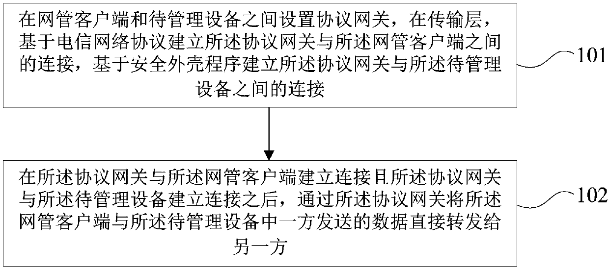 Device login management method, memory medium, protocol gateway and network management client