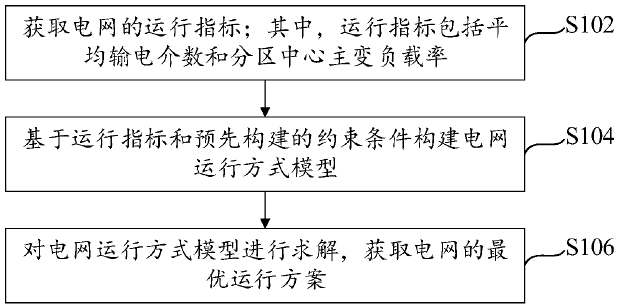 Optimized operation method, device and system of multi-fed alternating-current and direct-current hybrid power grid