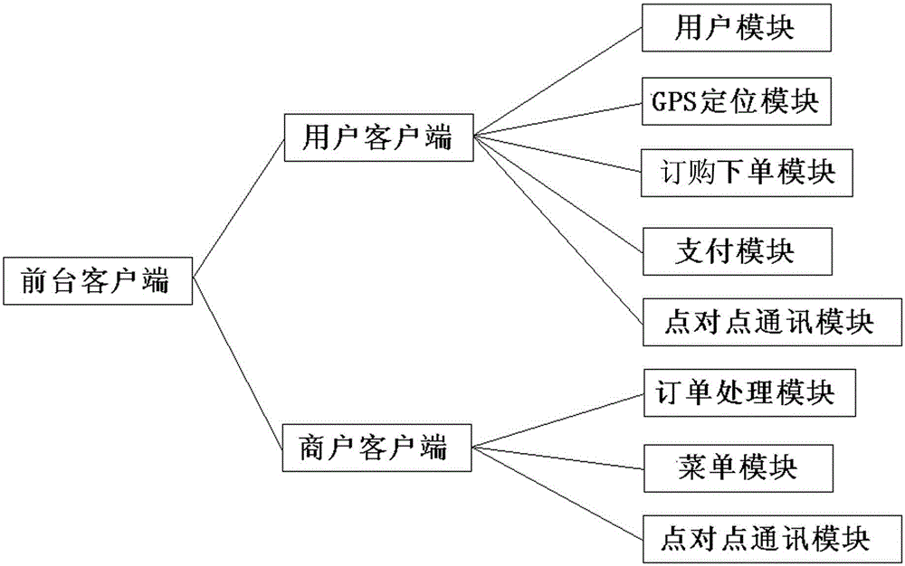 System and method for mobile interactive ordering location service