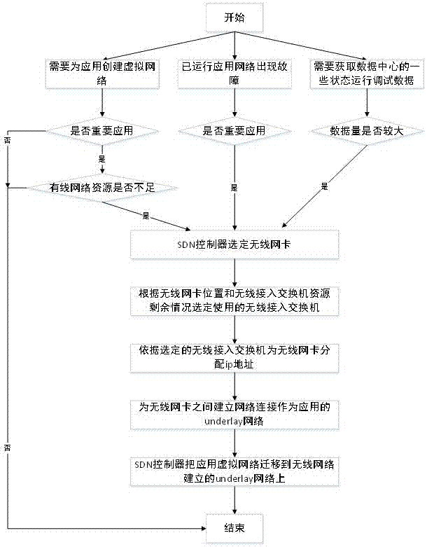 Wire-wireless hybrid networking method of cloud data center based on SDN control