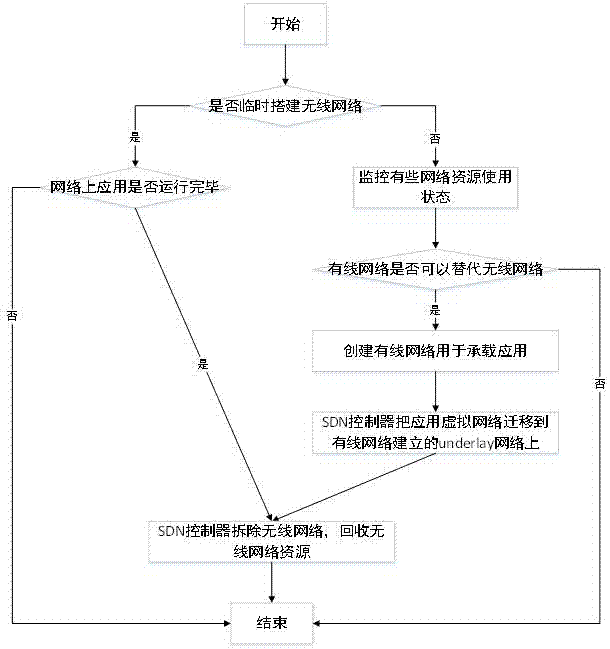 Wire-wireless hybrid networking method of cloud data center based on SDN control