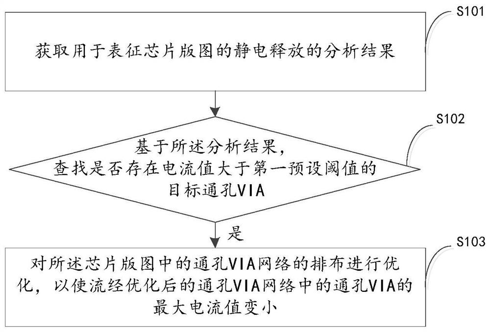 Method and device for optimizing current distribution, integrated circuit chip and electronic equipment