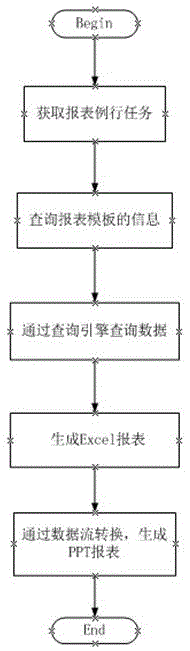 Method for exporting PPT reports from performance management system through data conversion