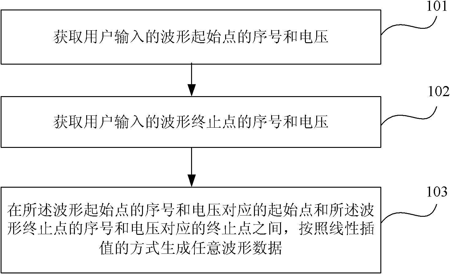 Arbitrary waveform editing method and apparatus thereof