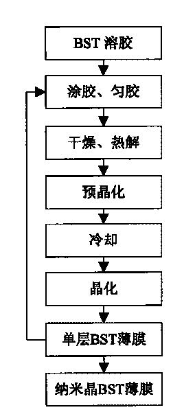 Method for preparing nano-crystalline BST film