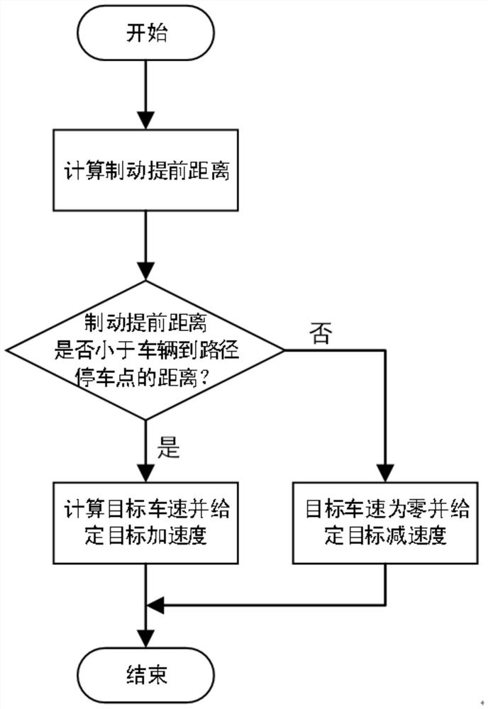 Full-automatic parking control method based on linear arc path and controller