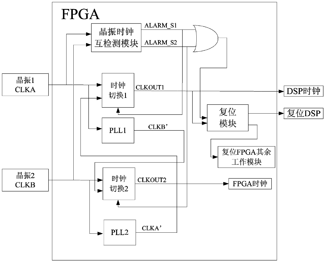 Method for achieving crystal oscillator dual redundancy in flight control computer