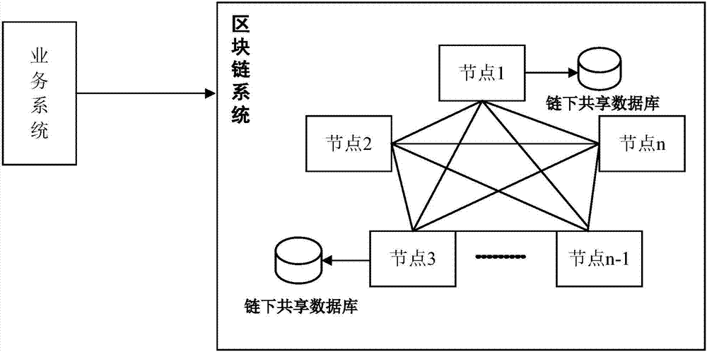 Method for dynamically adjusting block-chain consensus based on business trust degree