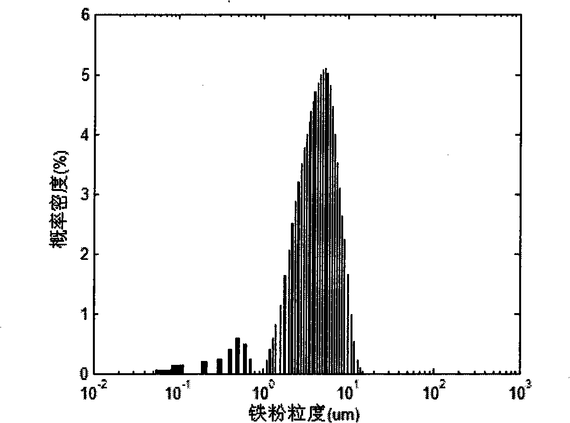 Low viscosity stability non-water-base magnetic rheology polishing liquid and preparation method thereof