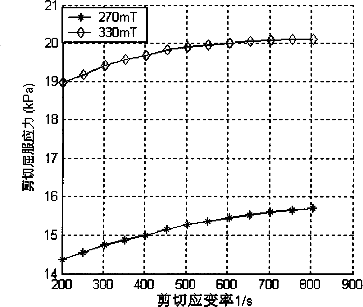 Low viscosity stability non-water-base magnetic rheology polishing liquid and preparation method thereof