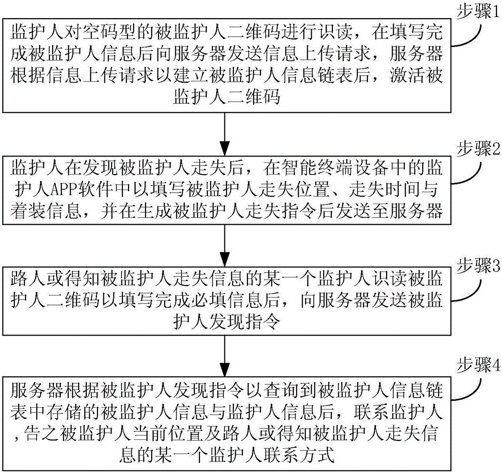 Method and system for seeking person under guardianship based on two-dimension code