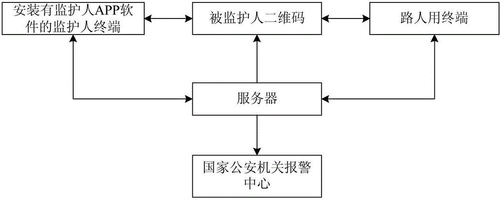 Method and system for seeking person under guardianship based on two-dimension code