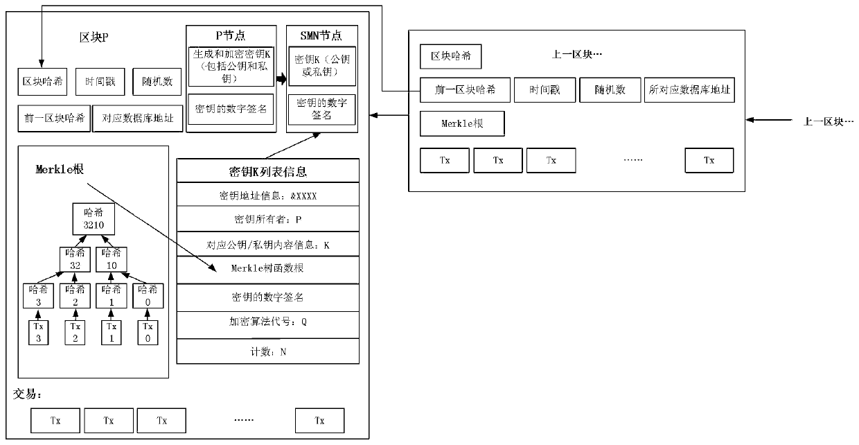 Block chain distributed dynamic network key generation and encryption method