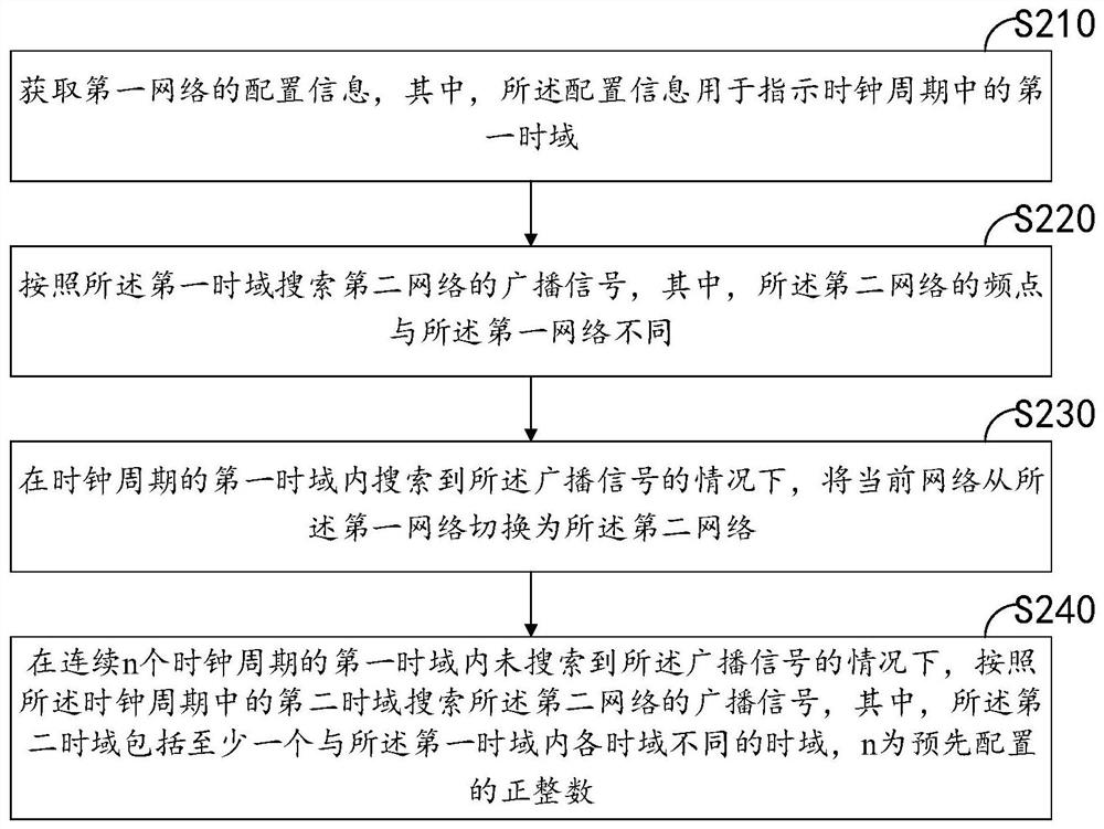 Network search method and device, computer equipment and storage medium