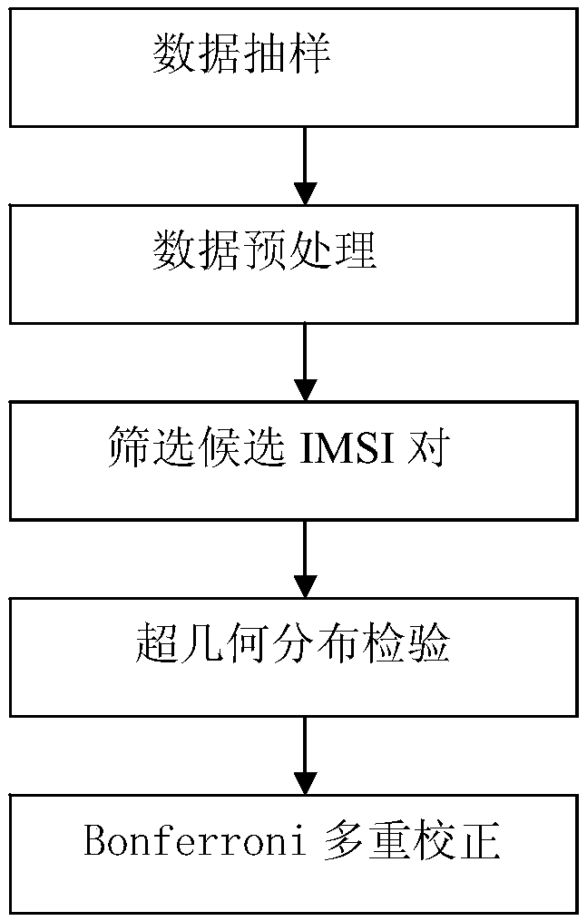 One-machine multi-card user discrimination method based on track similarity