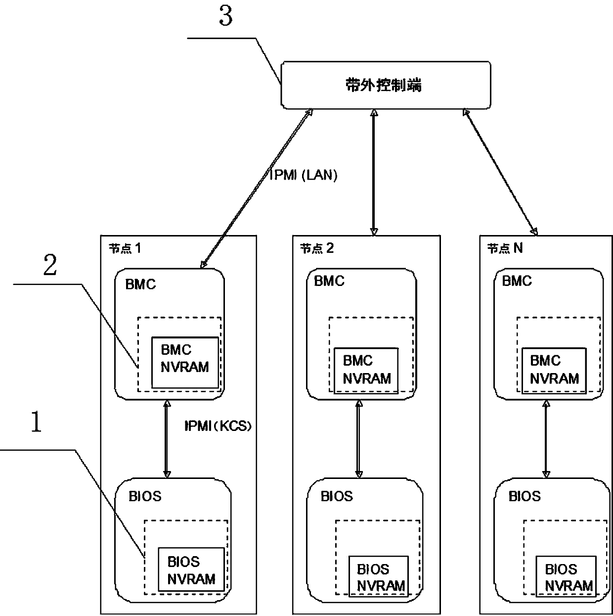 Method for out-of-band check and modification of BIOS (basic input/output system) setting options