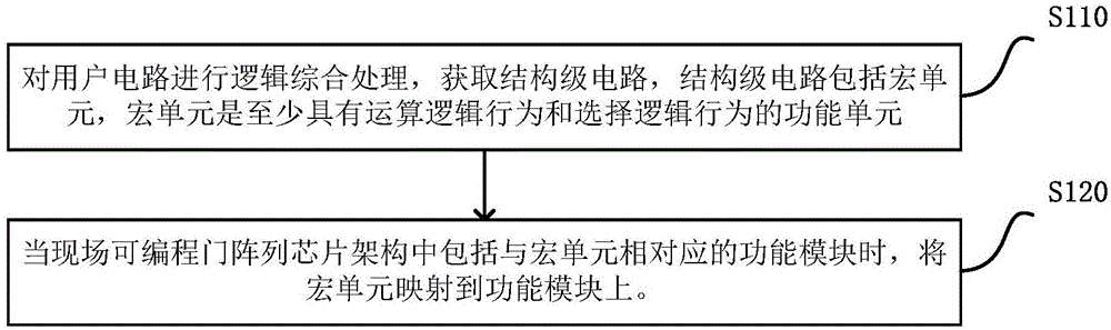 Field-programmable gate array chip-based process mapping method