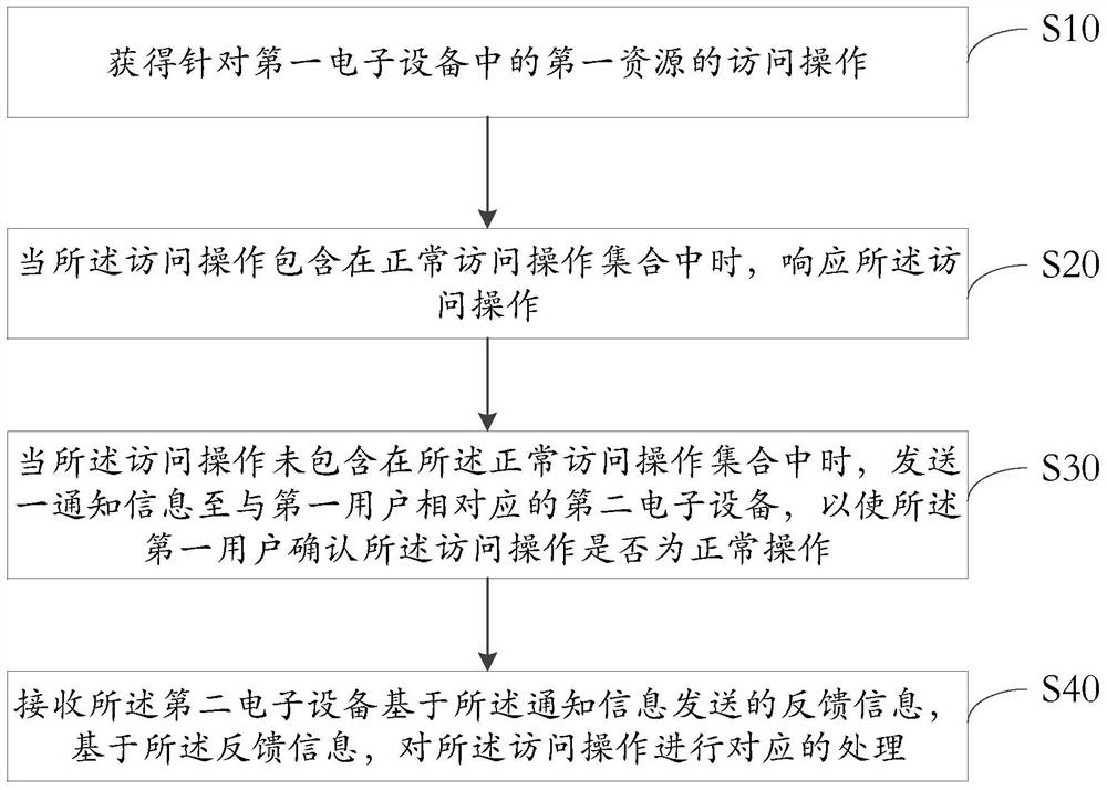 An information processing method and electronic device