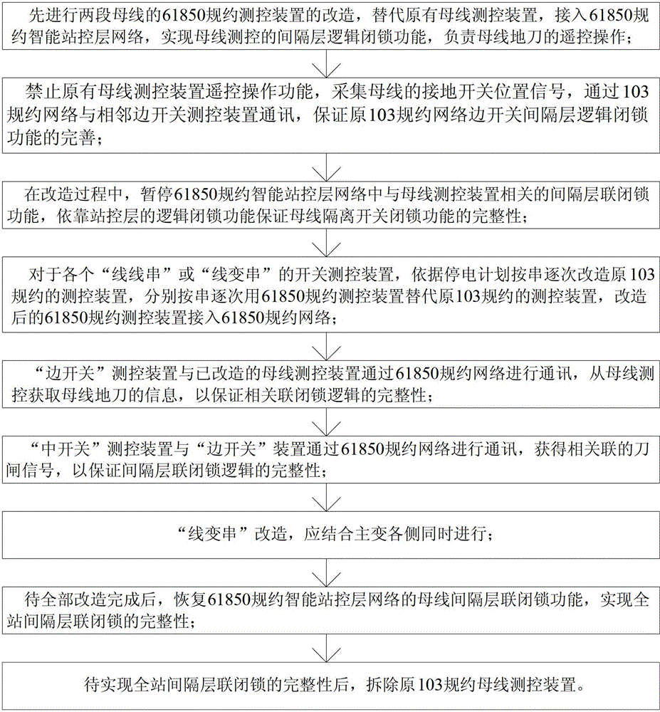 Transition method of intellectualized monitoring system modification process of conventional transformer substation