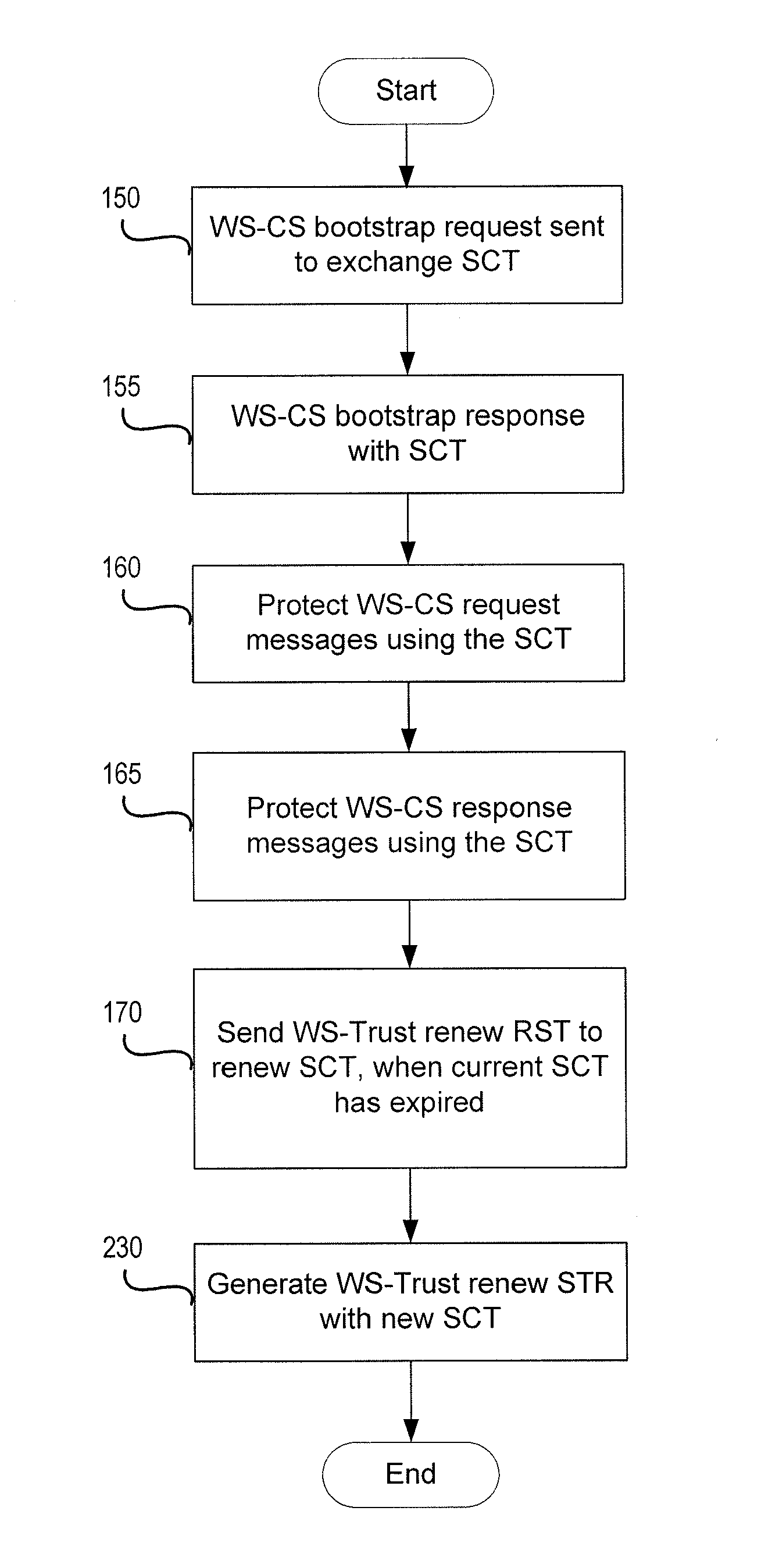 Proactive token renewal and management in secure conversations