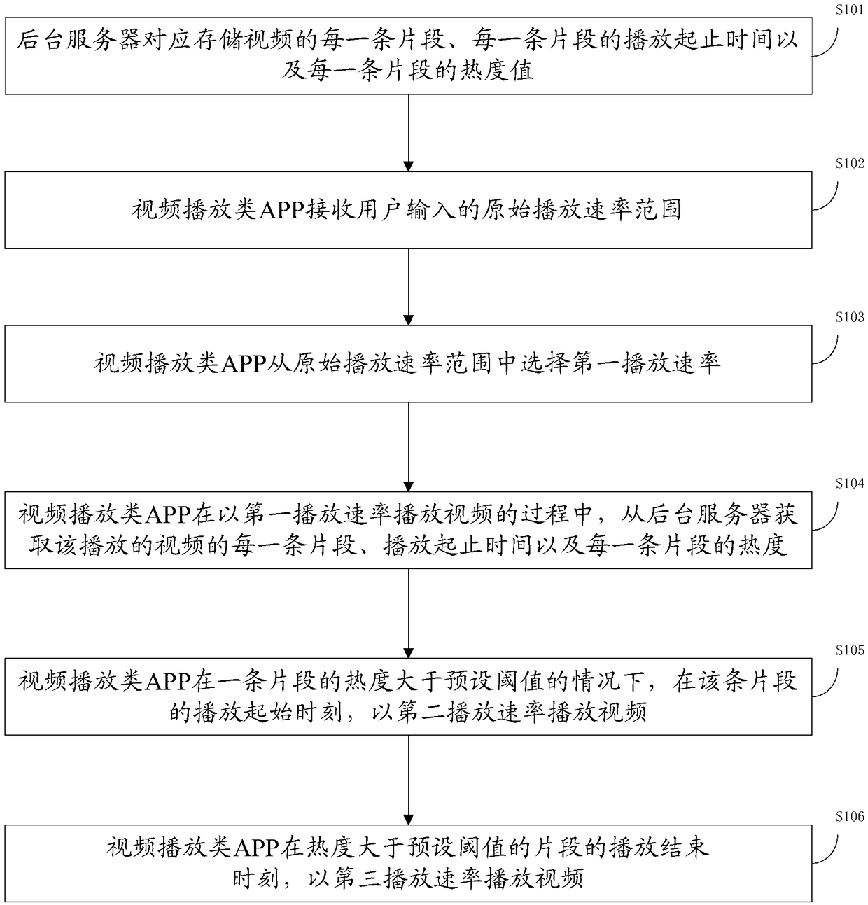 Playing method and device