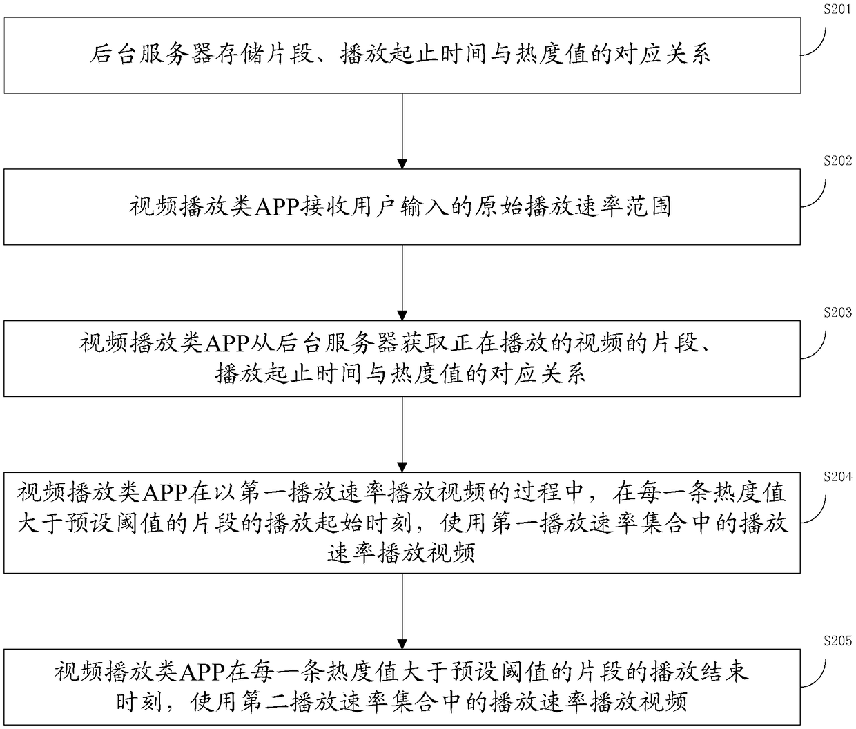 Playing method and device