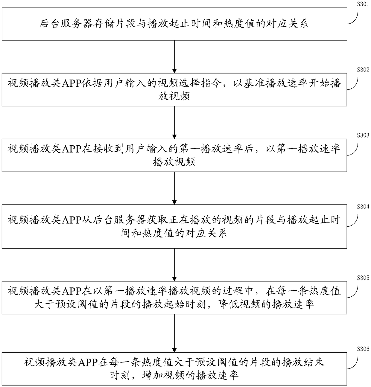 Playing method and device