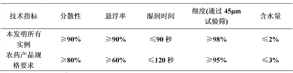 Insecticide composite containing metaflumizone and flubendiamide