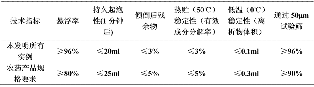 Insecticide composite containing metaflumizone and flubendiamide