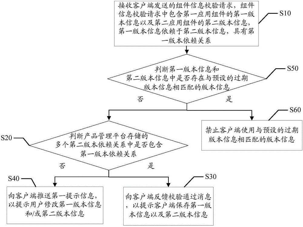 Application component version management method and device