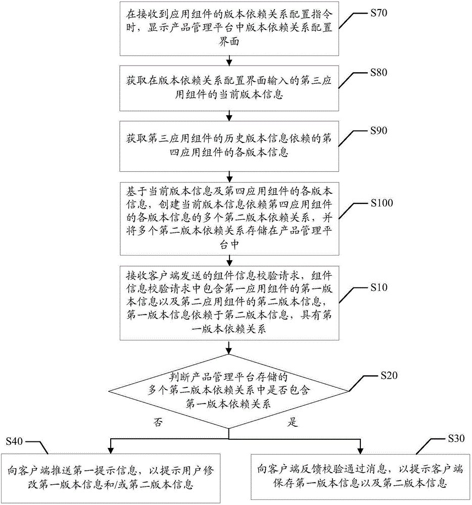 Application component version management method and device