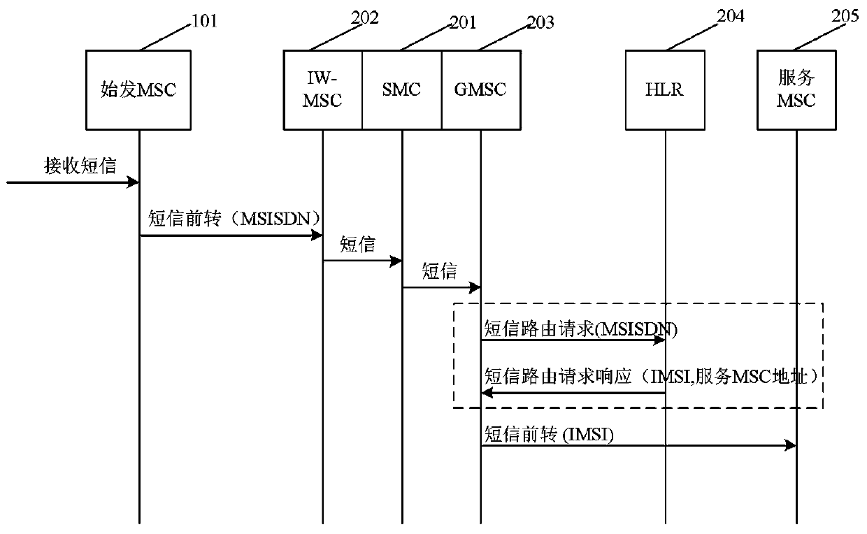 A method for distributing private network user numbers based on call forwarding service