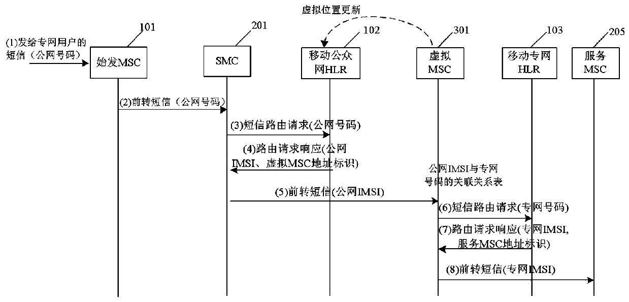 A method for distributing private network user numbers based on call forwarding service