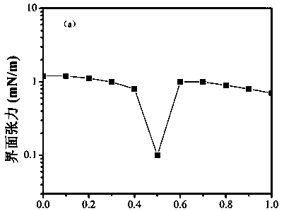 A method for rapid construction of ultra-low interfacial tension between biosurfactant and crude oil