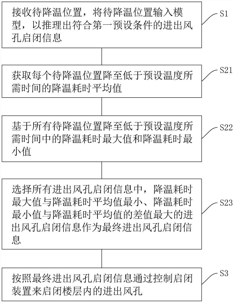 Building ventilation energy-saving regulation and control system and method