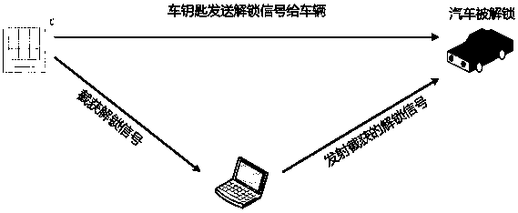 A defense system for car access control remote key radio frequency replay attack based on time stamp