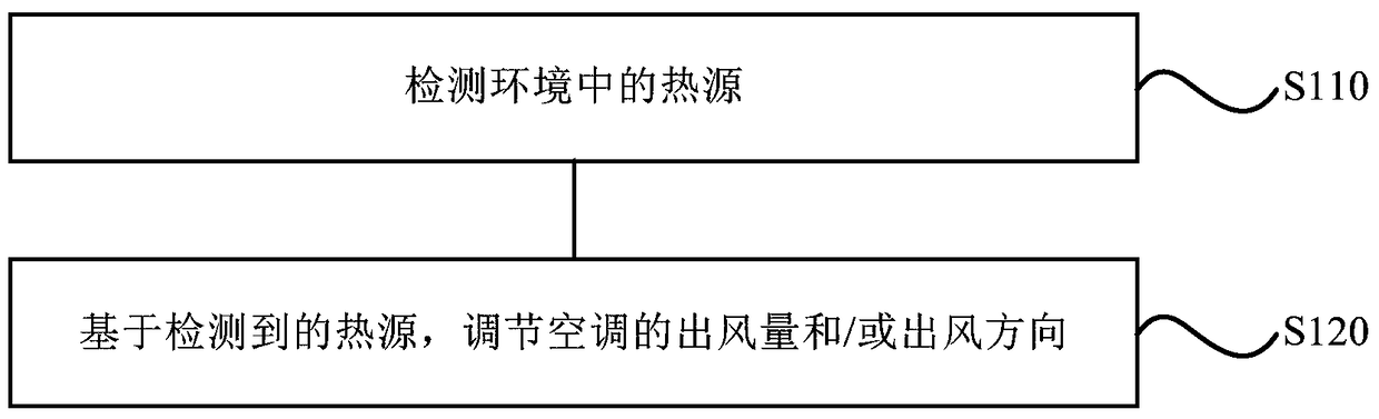 Air-conditioning control method, device and air-conditioning device