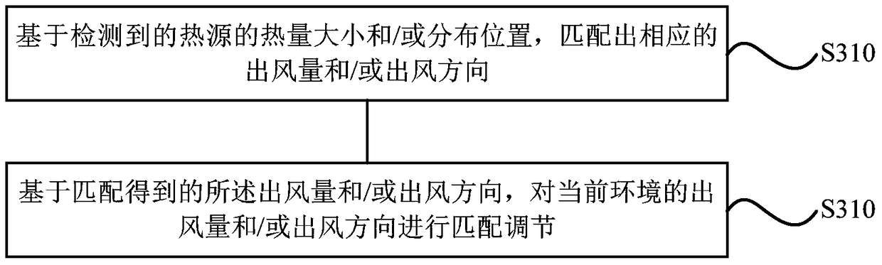 Air-conditioning control method, device and air-conditioning device